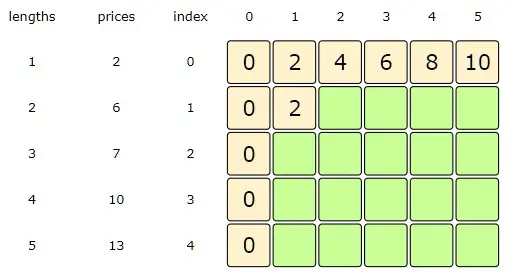 Length = 1, Index =1, since item at index '1' has length '2', which is greater than the maximum length '1', so we will take the dp[Index-1][Length]