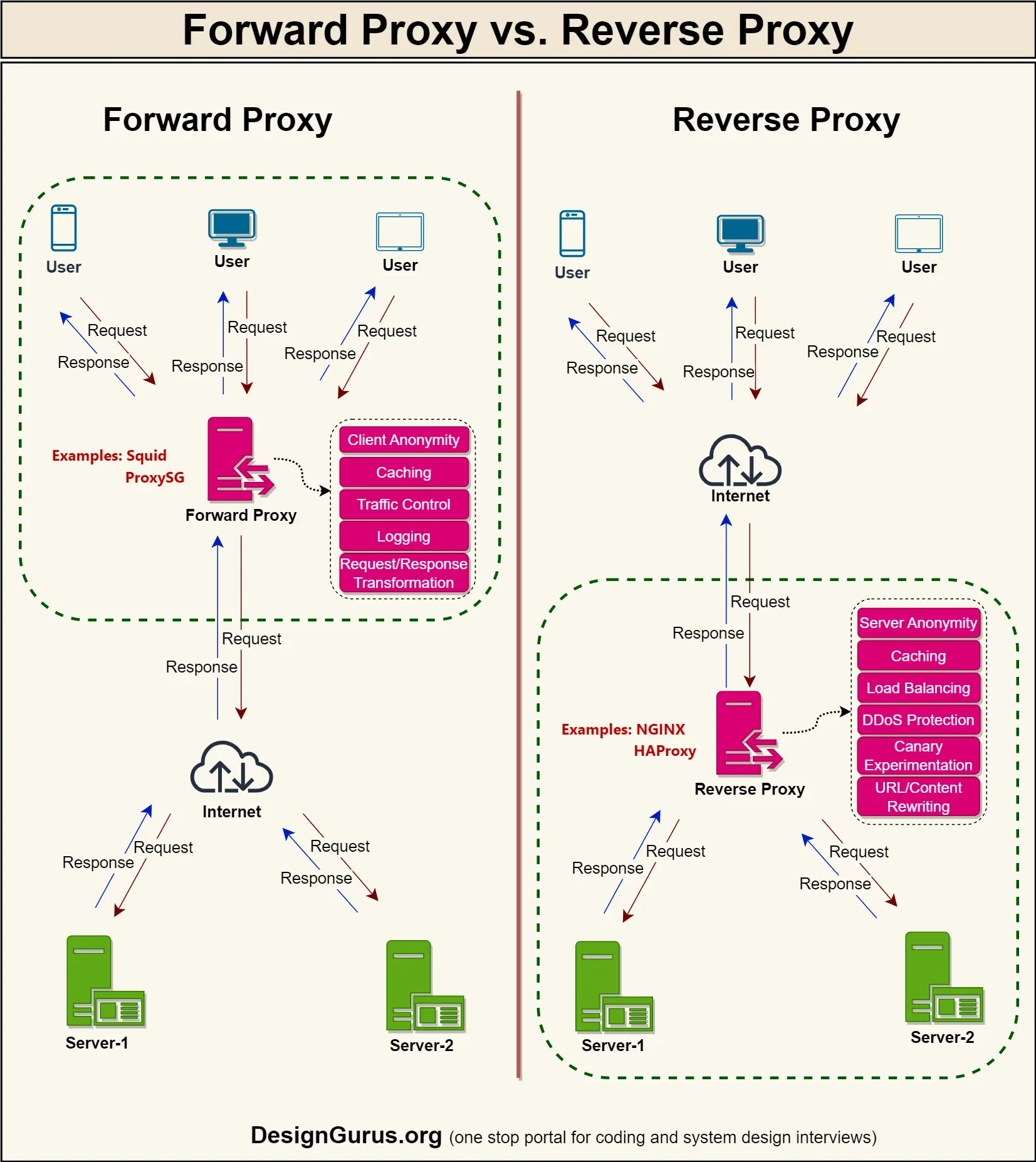 Forward Proxy vs. Reverse Proxy