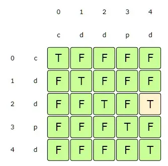 startIndex:2, endIndex:4 => since st[startIndex] == st[endIndex] and dp[startIndex+1][endIndex-1] is true => true