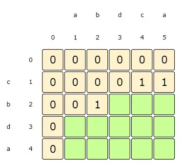 i:2, j:2=> dp[i][j] = 1 + dp[i-1][j-1], as s1[i] == s2[j]