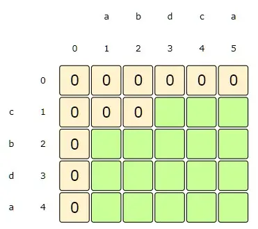 i:1, j:2 => dp[i][j] = 0, as s1[i] != s2[j]