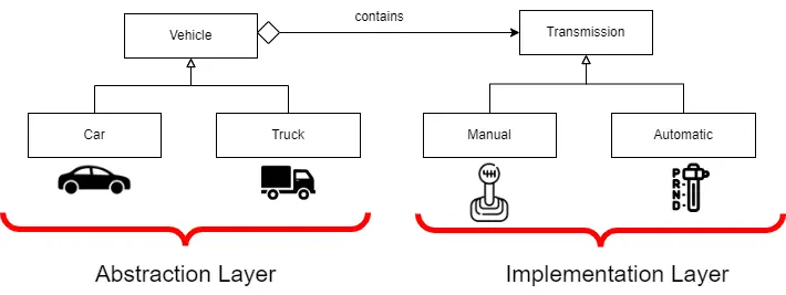Bridge Pattern - Solution