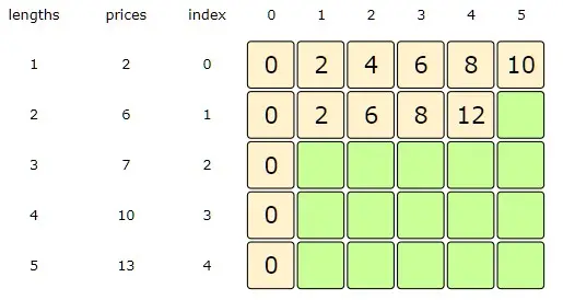 Length = 4, Index =1, from the formula discussed above: max( dp[Index-1][Length], prices[Index] + dp[Index][Length-lengths[index]] )
