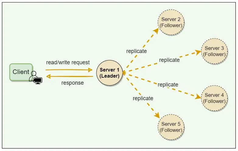 Leader entertains requests from the client and is responsible for replicating and coordinating with followers