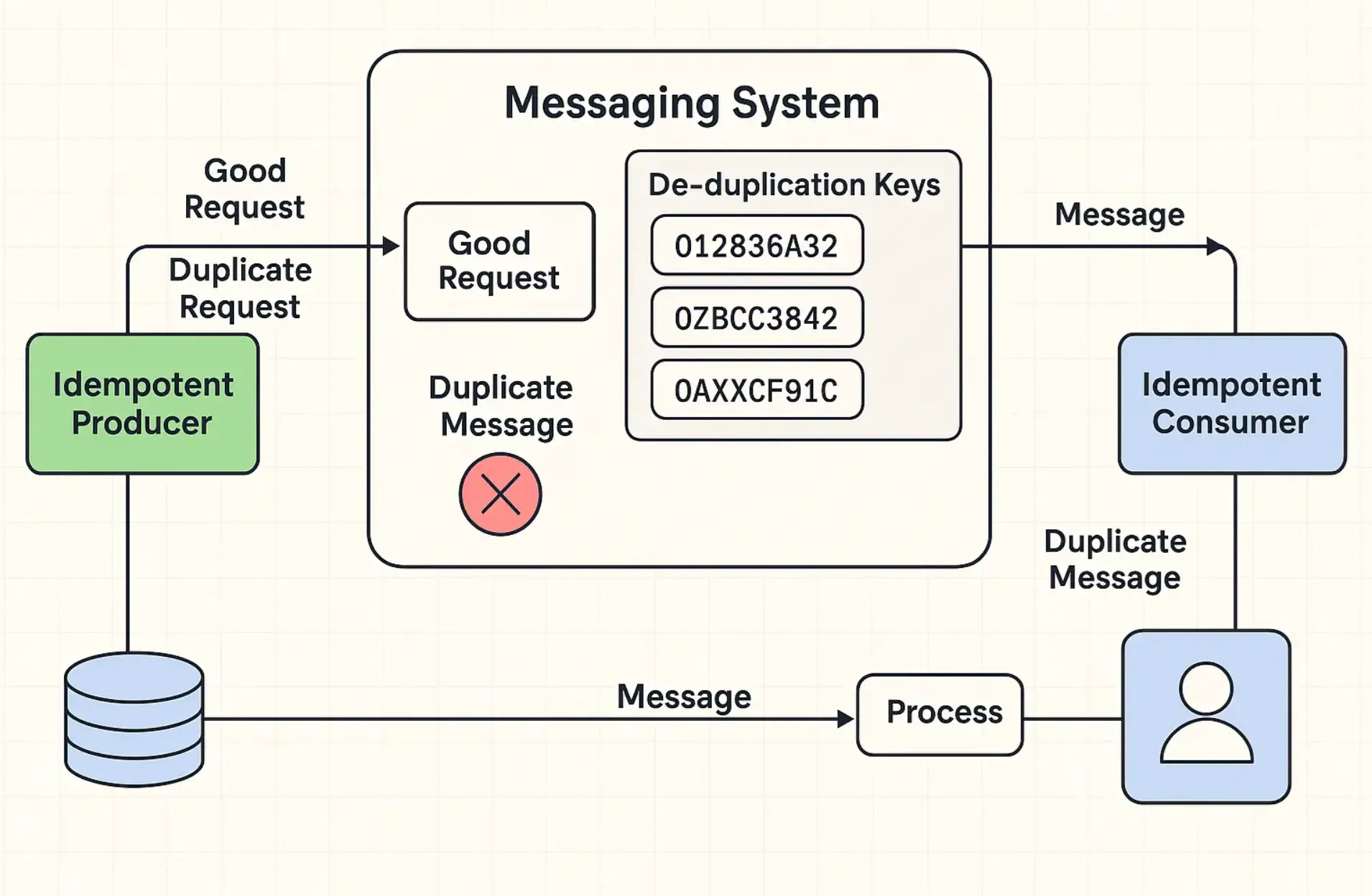 Idempotent Messaging System