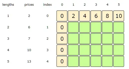 Length = 3-5, Index = 0, => prices[Index] + dp[Index][1]