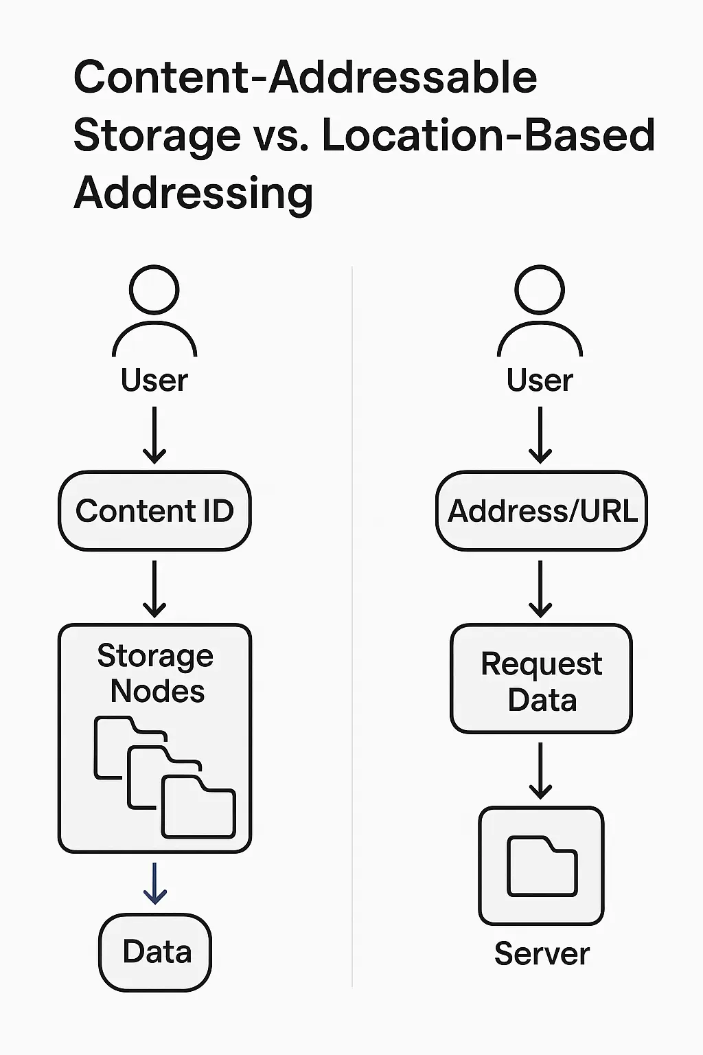 Difference Between Content‑Addressable Storage and Location‑Based Addressing