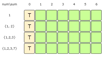 '0' sum can always be found through an empty set