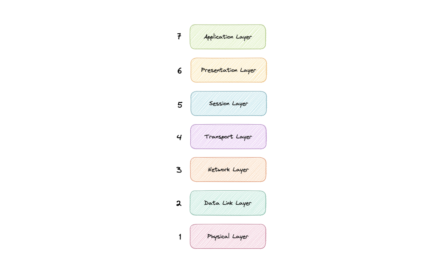 The seven layers of the OSI model