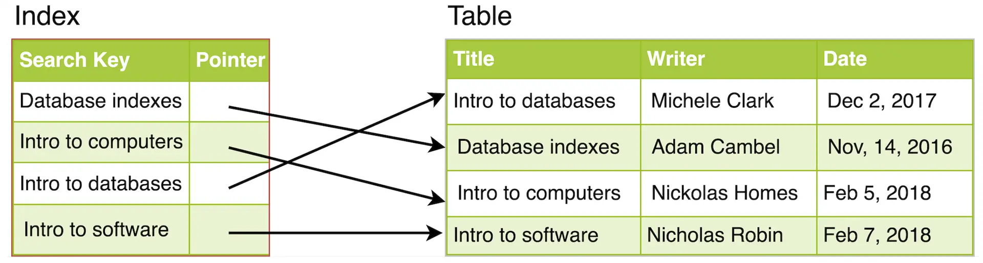 Database Index