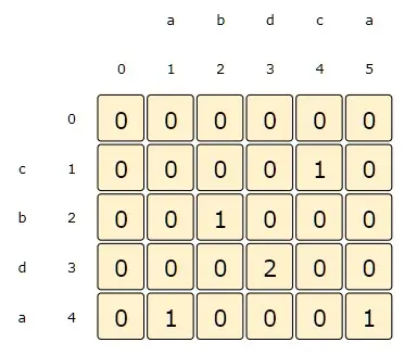 i:4, j:5=> dp[i][j] = 1 + dp[i-1][j-1], as s1[i] == s2[j]