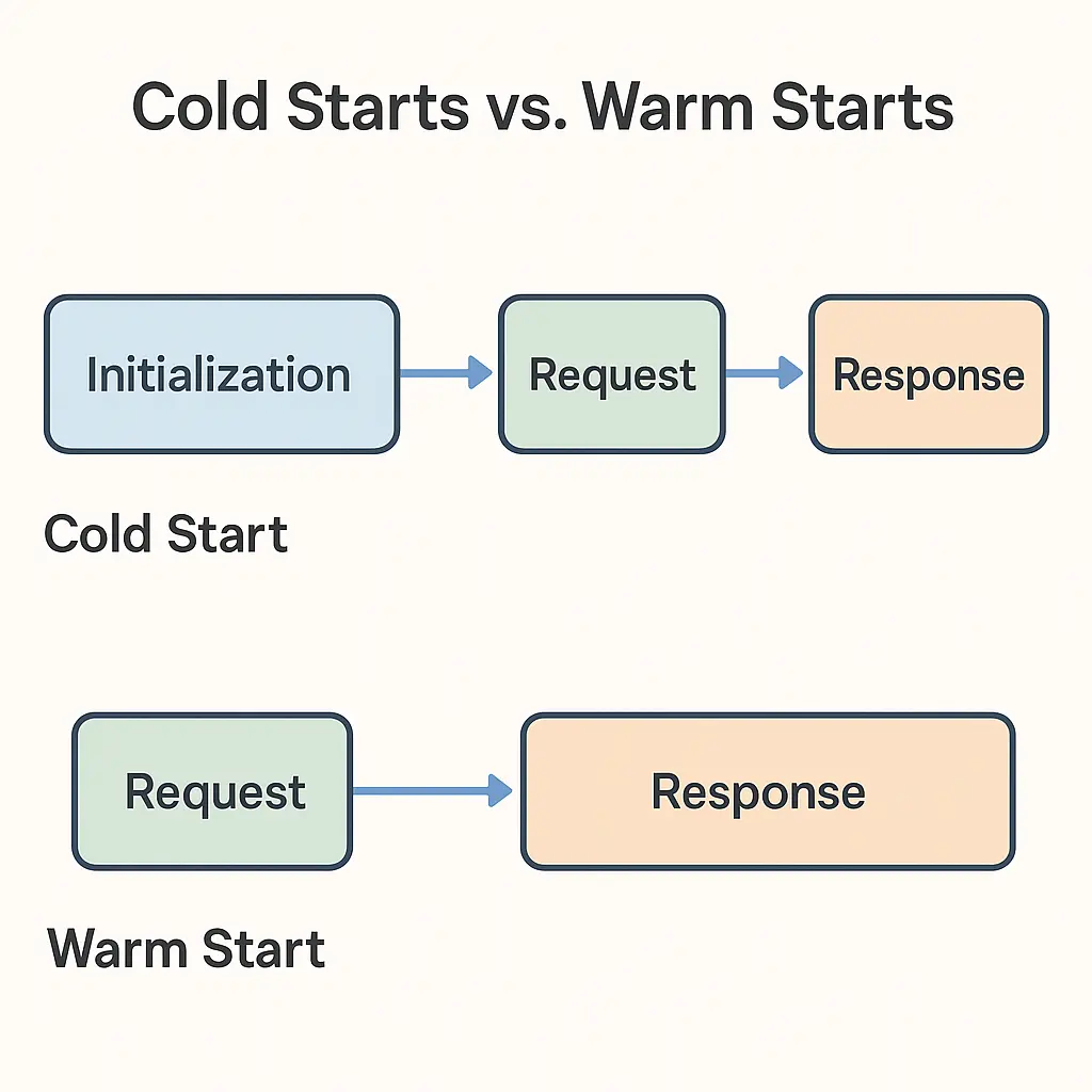 Cold Start vs Warm Start