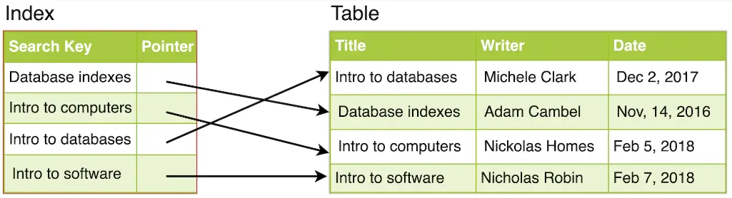 Database Index