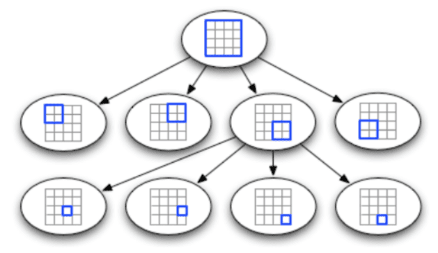 QuadTree