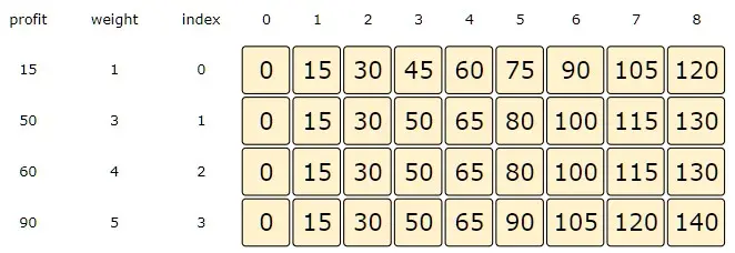 Capacity = 8, Index =3, from the formula discussed above: max( dp[2][8], profit[3] + dp[3][3] )