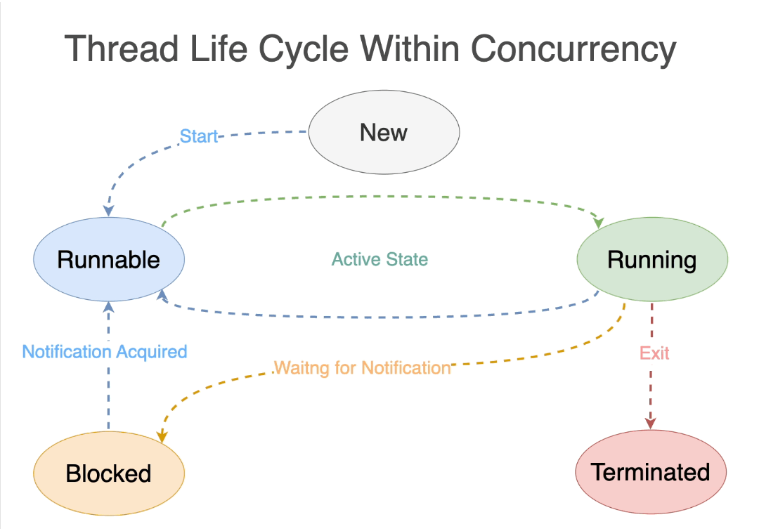 Thread Life Cycle Within Concurrency