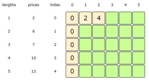 Length = 2, Index = 0, => prices[Index] + dp[Index][1], we are not considering dp[Index-1][Length] as Index is not bigger than '0'