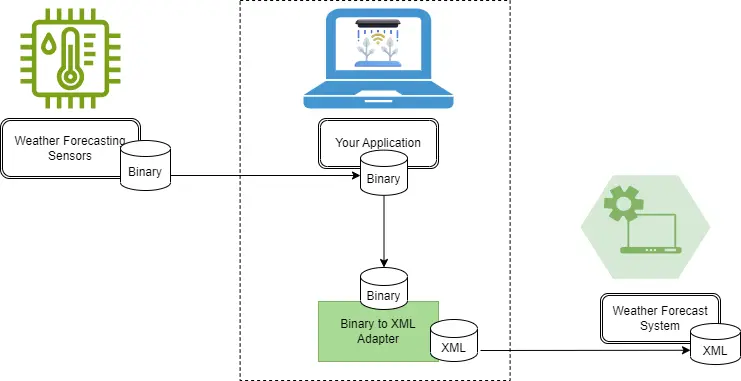 Adapter Pattern - Solution