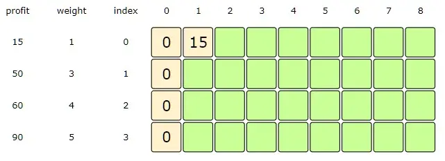 Capacity = 1, Index = 0, i.e., if we consider the sub-array till index '0', maximum profit will be '1'5, as we can fit the item with weight '1' in the knapsack