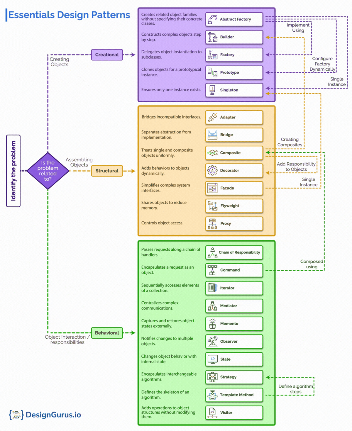 How to choose a design pattern?