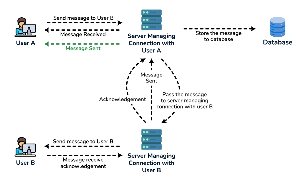 Request flow for sending a message