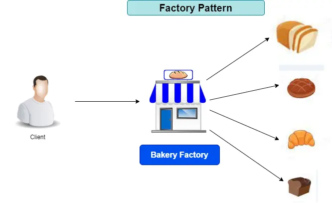 Factory Pattern -Example