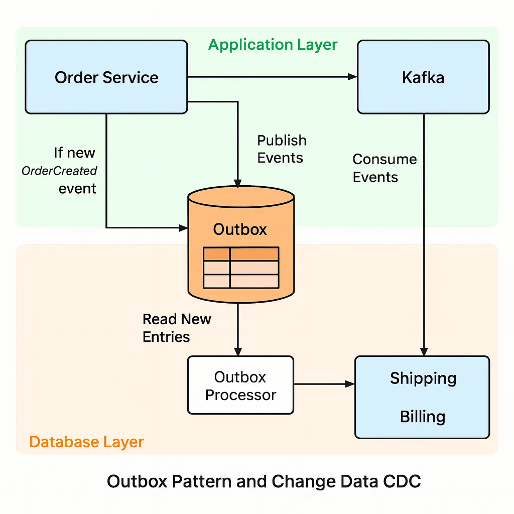 Outbox Pattern, and Change Data Capture (CDC)