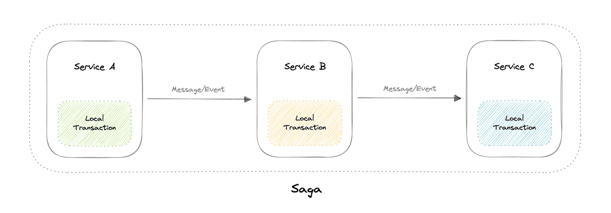 Saga pattern: a sequence of local transactions with compensating transactions on failure