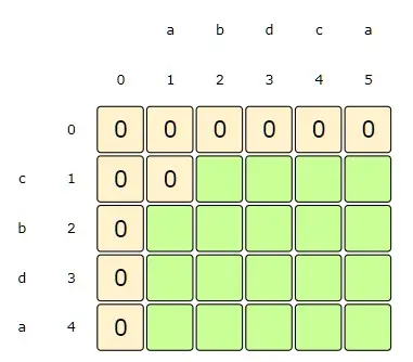 i:1, j:1 => dp[i][j] = max(dp[i-1][j], dp[i][j-1]), as s1[i] != s2[j]