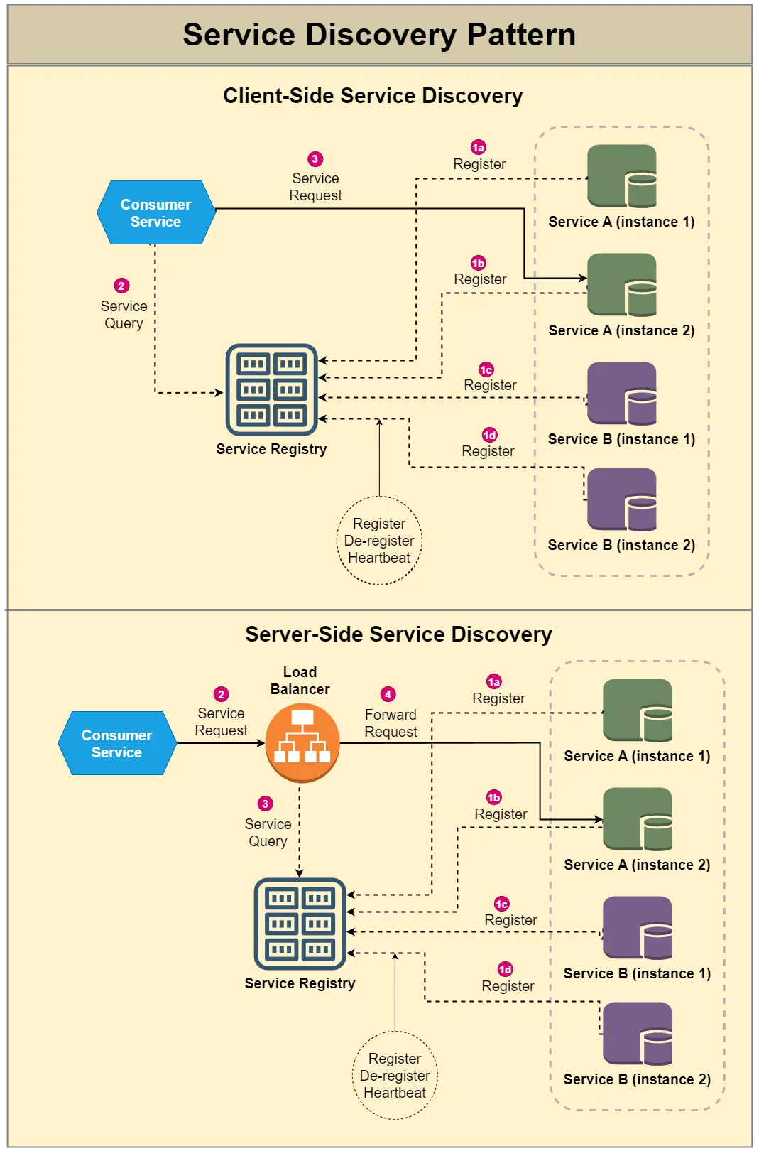 Client-Side vs. Server-Side Service Discovery