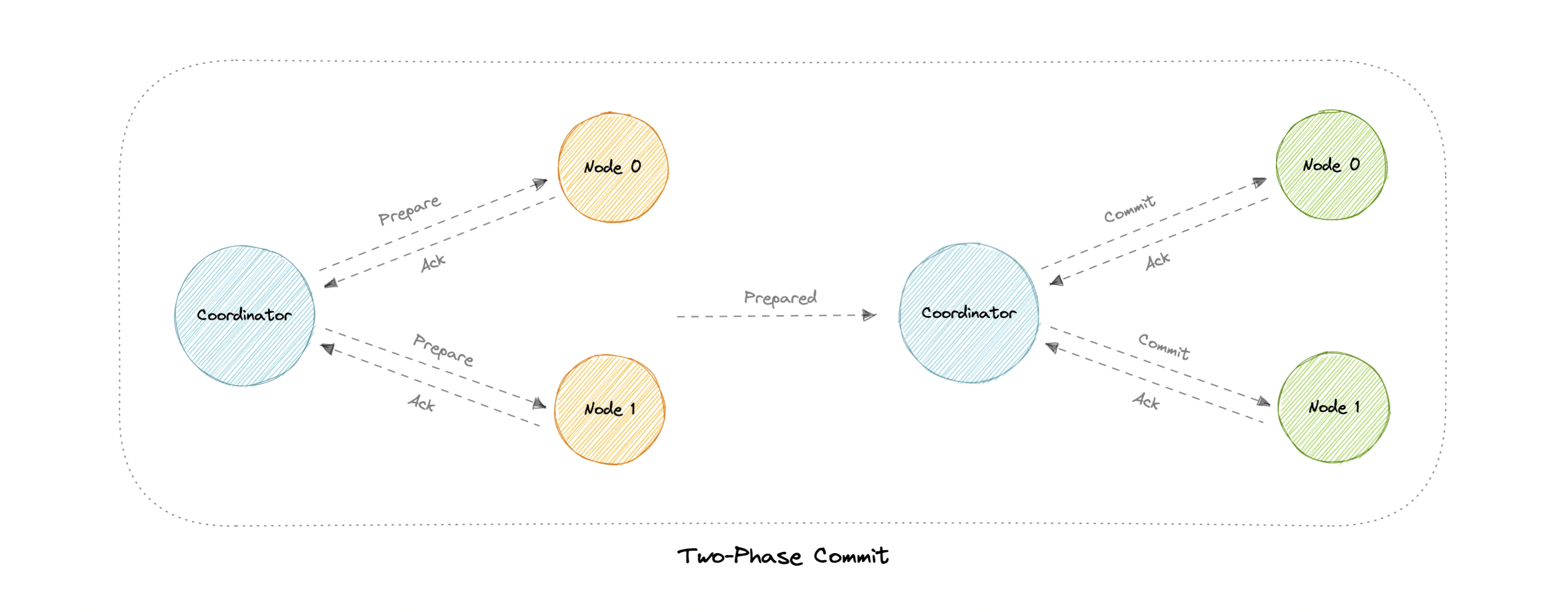 Two-phase commit: prepare phase then commit phase coordinated by a transaction coordinator
