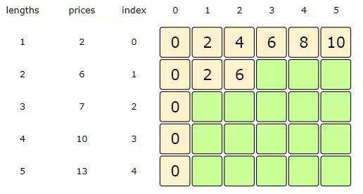 Length = 2, Index =1, from the formula discussed above: max( dp[Index-1][Length], prices[Index] + dp[Index][Length-lengths[index]] )