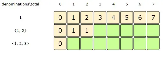 Total:2, Index:1 => min( dp[Index-1][Total], dp[Index][Total-denominations[Index] + 1)