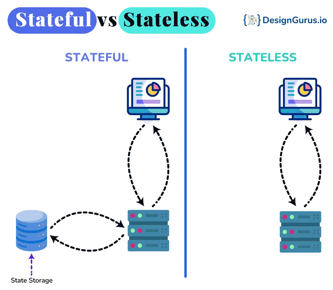 Satefull vs. Stateless