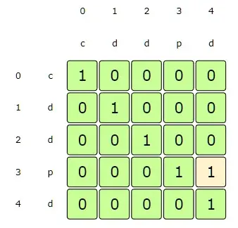 startIndex:3, endIndex:4 => st[startIndex] !=st[endIndex], so dp[startIndex][endIndex] = max(dp[startIndex + 1][endIndex], dp[startIndex][endIndex - 1])