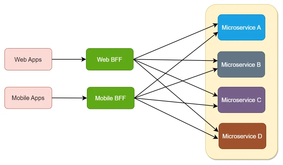 BFF Architecture