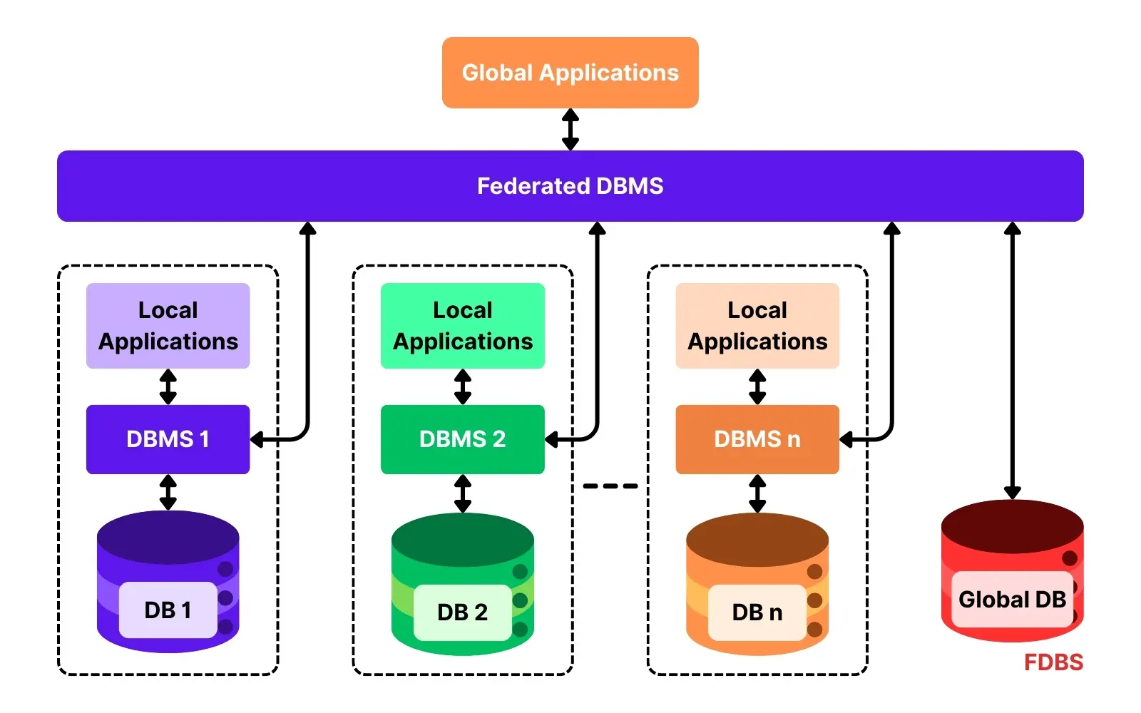 Database Federation