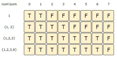sum: 1-7, index:1=> (dp[index-1][sum] , as the 'sum' is always less than the number (9)