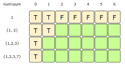 sum: 1, index:1=> (dp[index-1][sum] , as the 'sum' is less than the number at index '1' (i.e., 1 < 2)