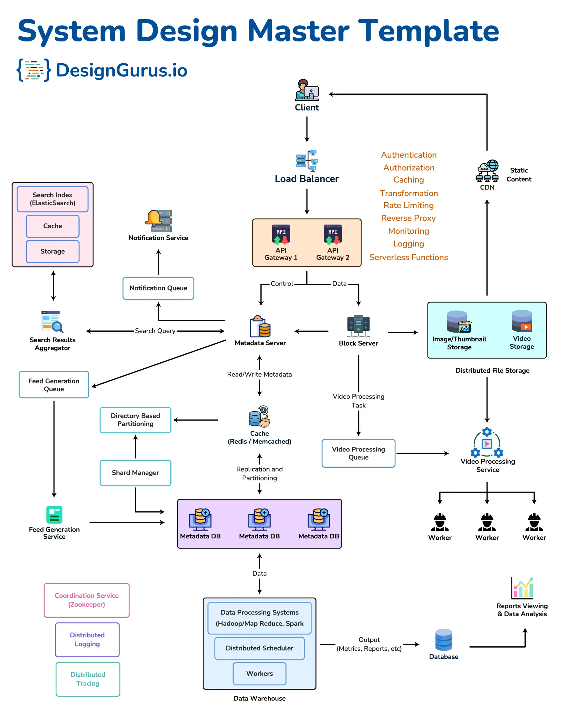 System Design Master Template