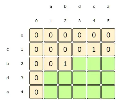 i:2, j:2=> dp[i][j] = 1 + dp[i-1][j-1], as s1[i] == s2[j]