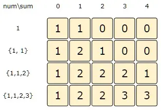 sum: 4, index:3=> (dp[index-1][sum] + dp[index-1][sum - 3])
