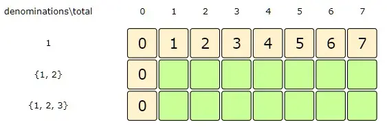 Total:3-7, Index:0 => dp[Index][Total-denominations[Index] + 1, we didn't consider dp[Index-1][Total] as Index = 0