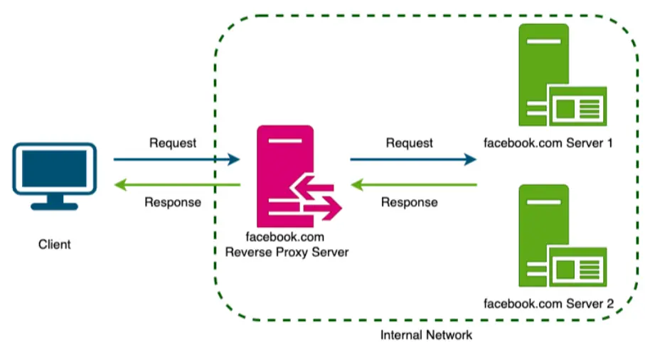 A reverse proxy