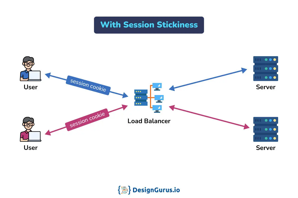 With Sticky Sessions
