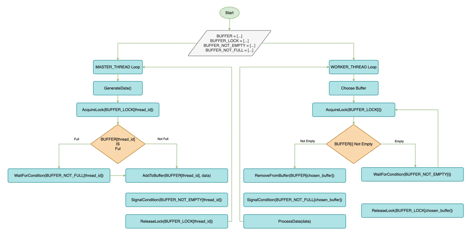Flow Chart