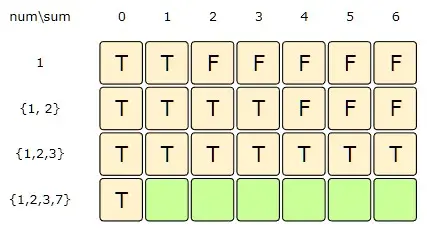 sum: 5, 6, index:2=> (dp[index-1][sum] || dp[index-1][sum-3])