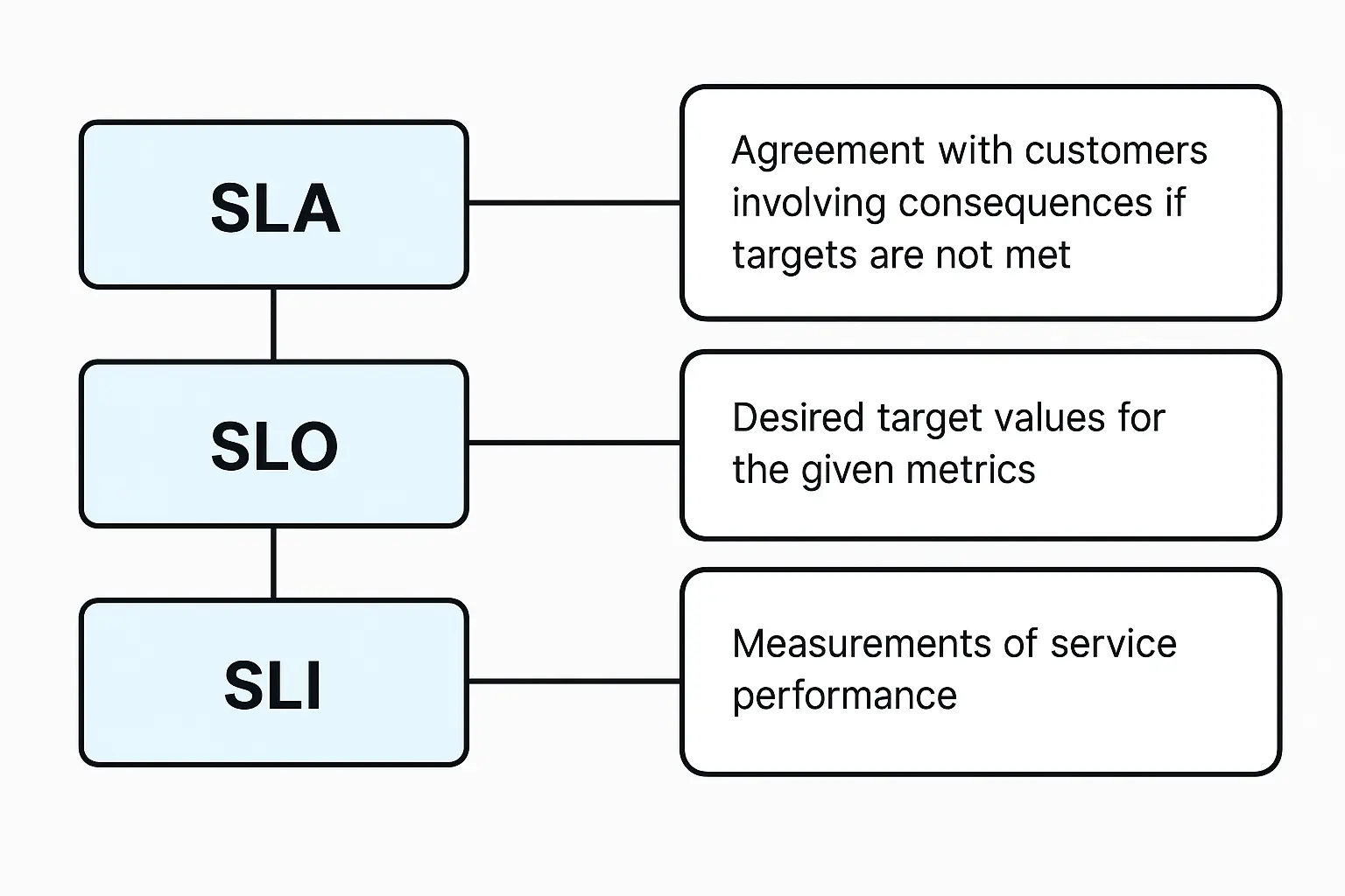 SLO, SLA, and SLI