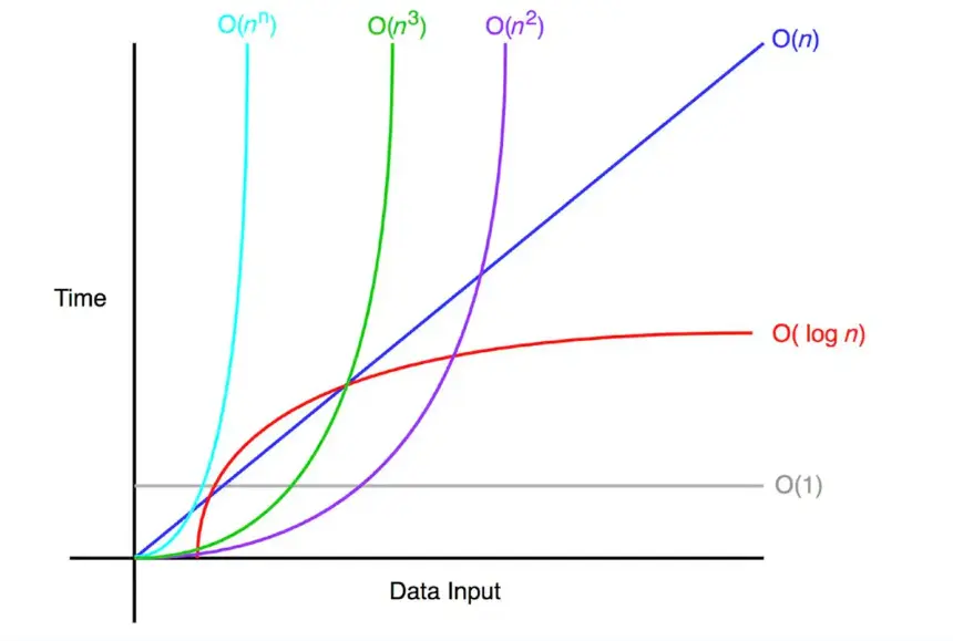 Famous Time Complexities