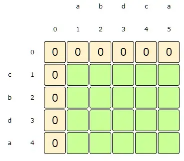 i:0, j:0-5 and i:0-4, j:0 => dp[i][j] = 0, as we don't have any common substring when one of the string is of zero length